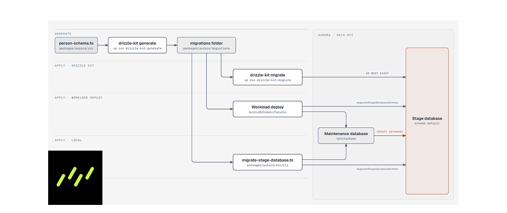 Feature-stack databases and Drizzle migrations on shared Aurora